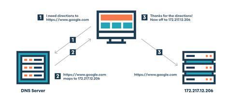 The Ultimate Guide To Domain Dns Hosting And Ftp Windmill Strategy