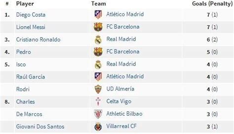 Most Liga Goals This Season La Liga Top Scorers