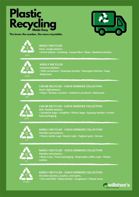 What Do The Plastic Recycling Symbols Mean Willshees