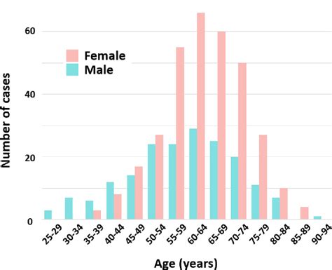 Sex Differences In Clinical Characteristics And Prognosis Of Patients