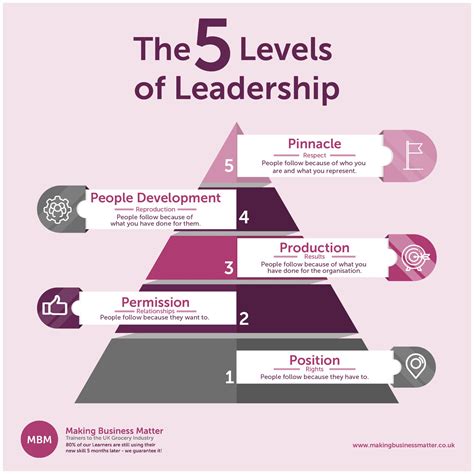 Leadership Skills | Leadership Styles | Ultimate Guide | MBM
