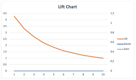 Understanding Gain Chart And Lift Chart Geeksforgeeks