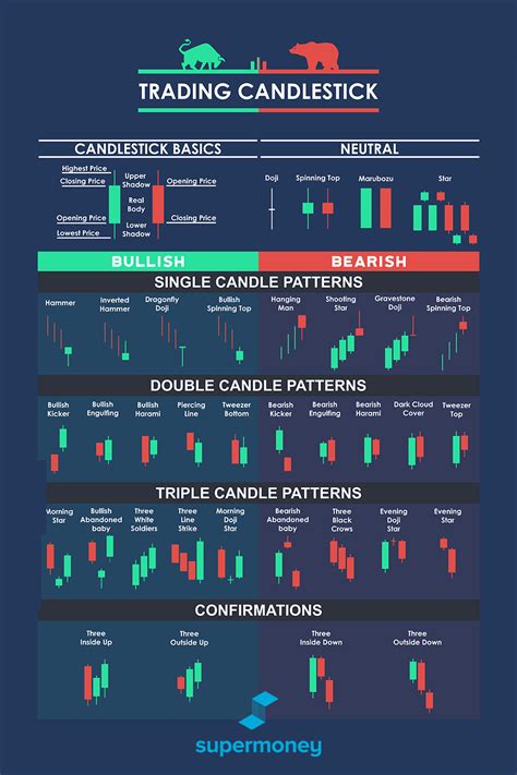 How To Read Candlestick Charts Supermoney