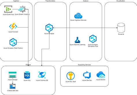 Azure Serverless Data Platform Architecture