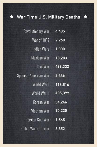 How Many Americans Have Died In Us Wars War Mexican War American War