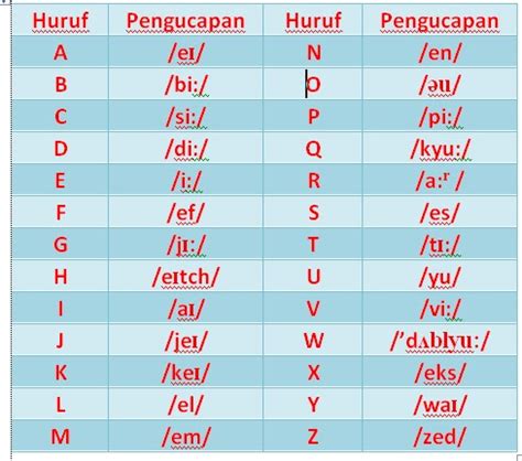 Ayahku bekerja sebagai pebisnis di kota jakarta. Alphabet Serta Pengucapannya | KIM College Anyer