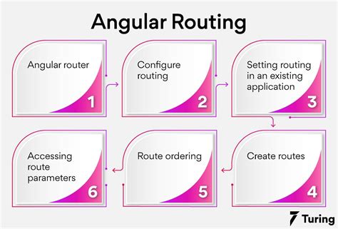 How To Enable Navigation And Routing In Angular