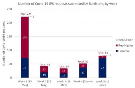 Weekly Summary For Covid 19 Interim Payment Scheme Requests By Legal