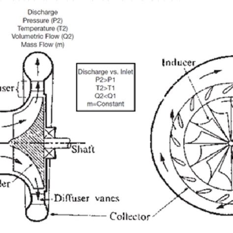 2 Diagrammatic Sketches Of A Centrifugal Compressor Download