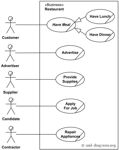 An Example Of Uml Use Case Diagram For A Restaurant Customer Wants To