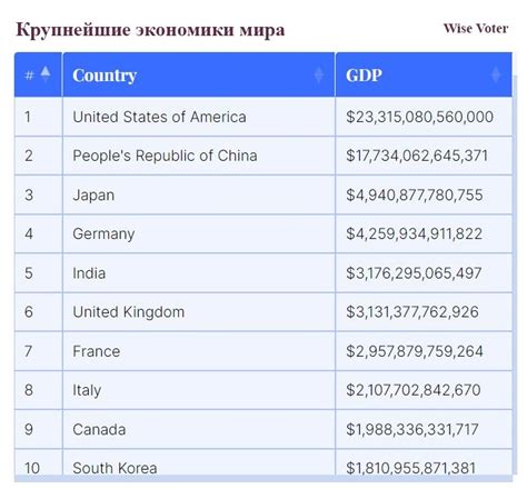 Рейтинг крупнейших экономик мира ТОП стран по ВВП в 2023 году