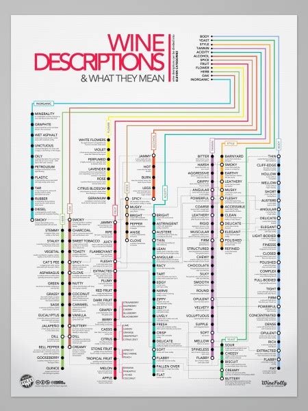 Wine Descriptions Chart Store Small Just For Sybarites