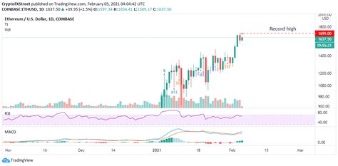 March 27, 2021 all main cryptocurrencies have weakened this sunday, and this case additionally has a destructive affect on the worth of ethereum (eth). Ethereum Price Prediction: ETH retreat beckons in the wake ...
