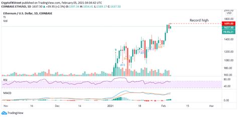 Looking ahead to next year there are a few events i have my eye on. Ethereum Price Prediction: ETH retreat beckons in the wake ...