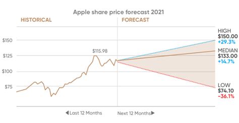 Apple Stock Price Prediction For 2021 And Beyond Trading Education