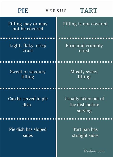 What is the important difference between bi and pan? Difference Between Pie and Tart