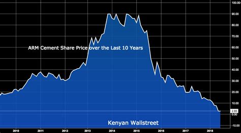 The recent 51 per cent. ARM Cement FY loss Widens to Ksh 6.5 Billion as Share ...