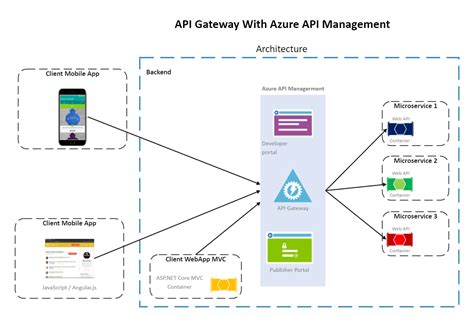 Azure Api Management Architecture Diagram Edrawmax Templates