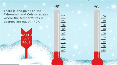 50 Degrees Fahrenheit To Celsius - Sue Graphed The Formula For ...