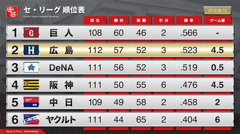 Npb | 速報 & データ. 【プロ野球】今日の順位表（2019年8月16日） - 安芸の者がゆく ...