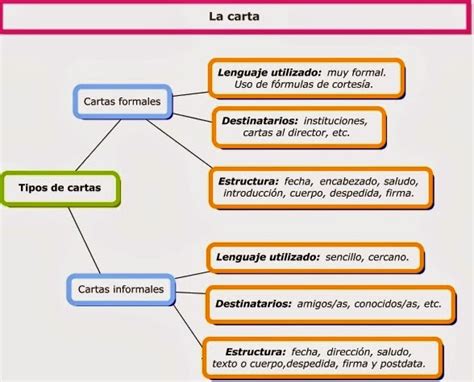 Desenredando Nuestras Mentes La Carta Formal E Informal