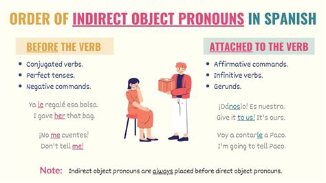 Spanish Indirect Object Pronouns The Complete Guide Tell Me In