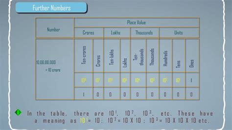 Indian System Of Numeration Indian Numbering System Youtube