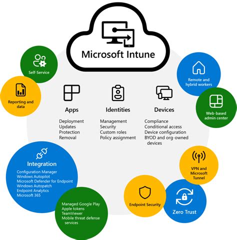 Intune Protect And Manage Corporate Devices Efficiently With Microsoft