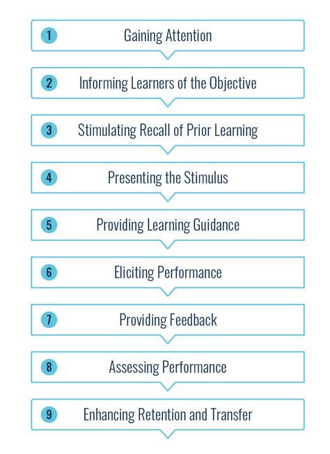 Gagnés Nine Events Of Instruction A Framework For Effective Learning