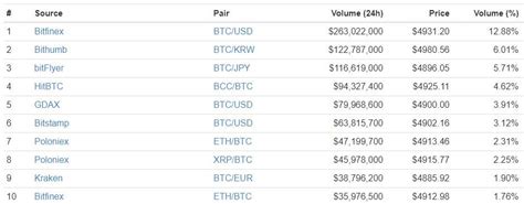 Giá bitcoin hôm nay 30/11: Tỷ giá bitcoin hôm nay (11/10): Tại Hàn Quốc dẫn đầu với hơn 4.980 USD