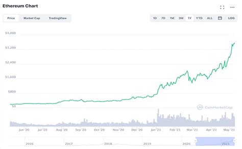The cumulative market capitalization of cryptocurrencies grew around 300 percent in 2020, as the digital coins became an increasingly investment tool. Top Crypto Market Cap 2021 / Cryptocurrency Price Analysis ...