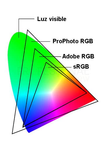 Qué Es El Espacio De Color De Un Monitor Srgb Dci P3 Adobe Rgb