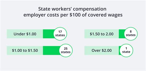Compare Workers Comp Rates By State Updated In 2021 Insureon