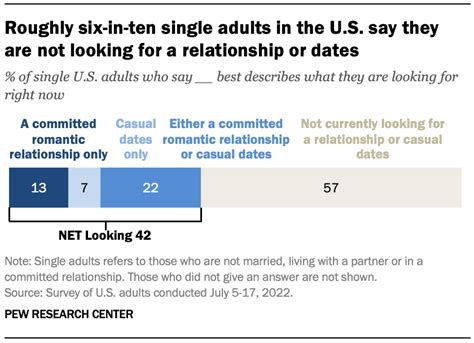 pew research center on twitter among single u s adults 57 say they are not currently