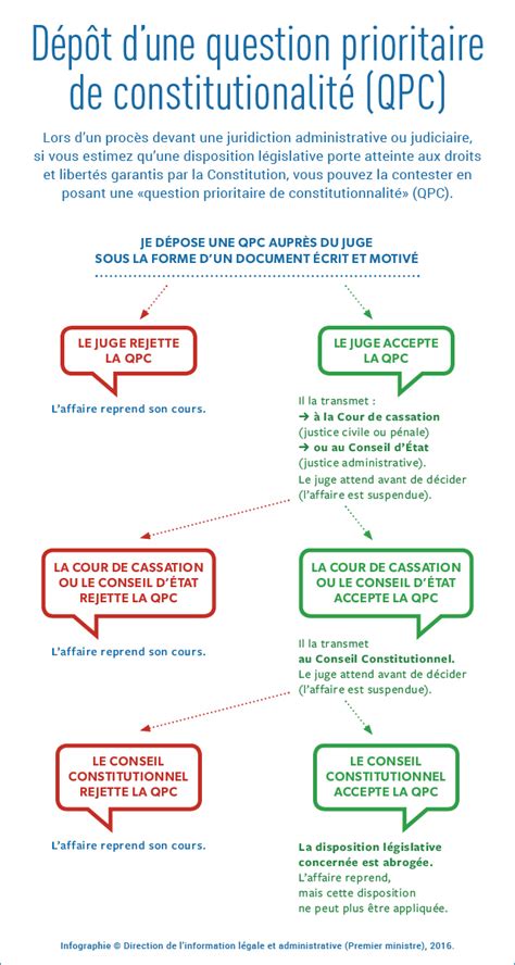 Dissertation de droit constitutionnel : Qu'est-ce qu'une question prioritaire de ...