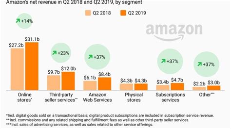 How Amazon Makes Its Money PCMag