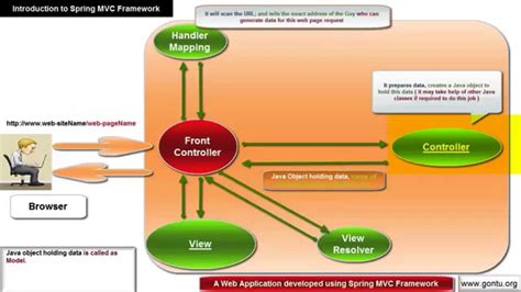 What Is A Spring Web Mvc Framework Webframes Org