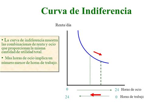 3 2 Método de la curvas de indiferencia