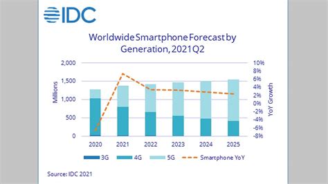 Smartphone Shipments Expected To Keep Growing In The Coming Years Idc