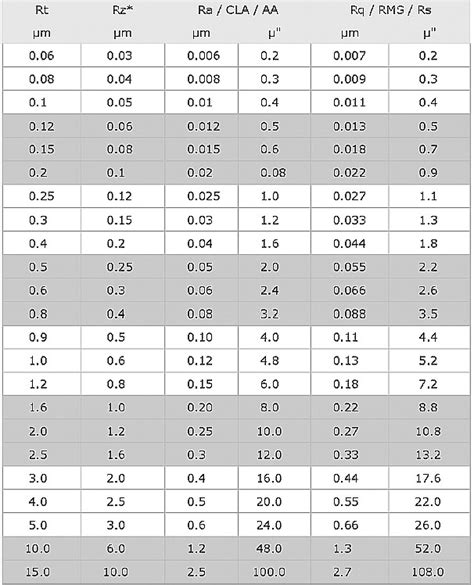 Surface Roughness Conversion Chart Tables
