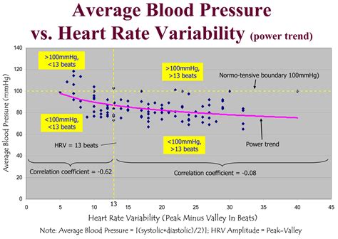 Researchers Examine Correlation Between Blood Pressure And Heart Rate