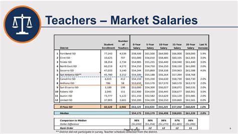 Episd Teacher Salary