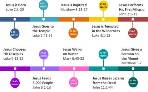 Timeline Of Jesus Christ Life On Earth 1 Perfect Redeemer