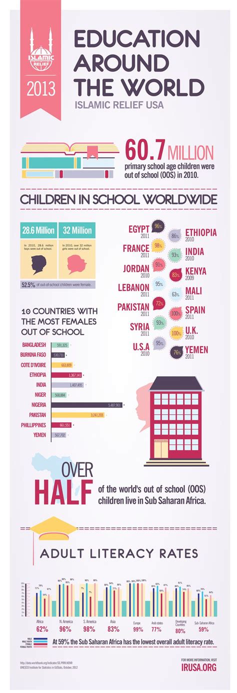 Education Around The World Infographic School House Rock Pinterest