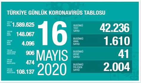 1.182 vaka tespit edildi 30 kişi. 17 Mayıs Korona Tablosu - Sorubak Blog