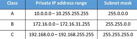 Besondere So Wie Das Rose Ip Classes And Subnet Mask Komprimieren Tweet