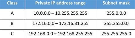 Class c is a type of ip address that is used for the small network. IP Address Classes - Networkel