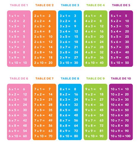 Firstly, 11× is mostly easy: Les tables de multiplication en SEGPA | LaClasse.fr