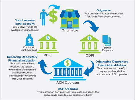 How do you write letter for bank fixed deposit? ACH Processing Solutions - First Direct Financial