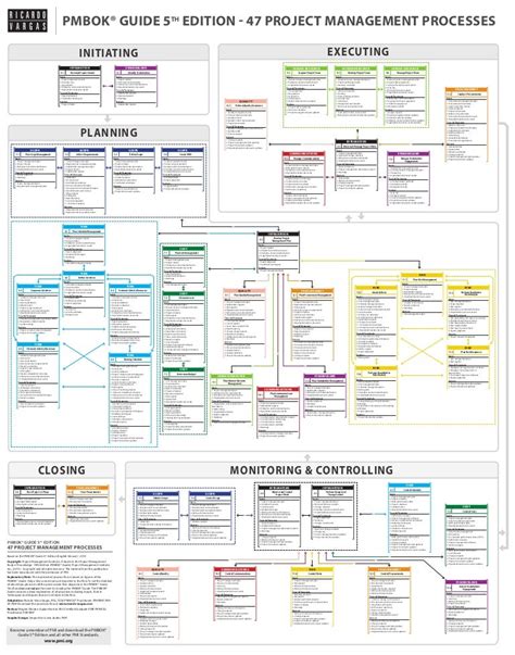 Pmbok® Guide 5th Edition Processes Flow In English